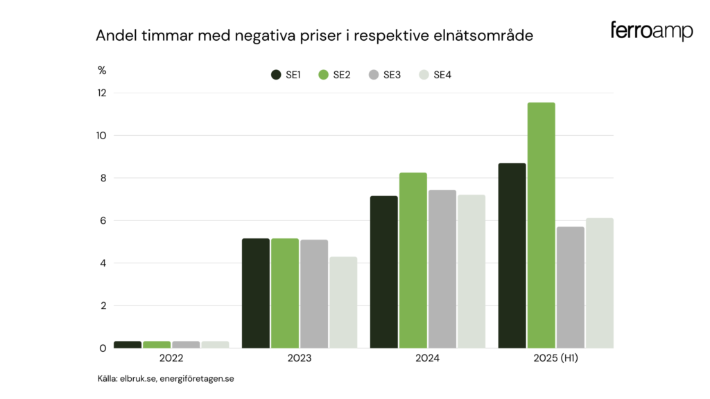 Diagram över hur andelen timmar med negativa elpriser har ökat mellan 2022-2025